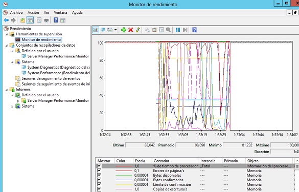 El monitor de rendimiento en Windows 2012